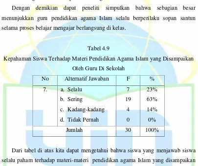 Tabel 4.9Kepahaman Siswa Terhadap Materi Pendidikan Agama Islam yang Disampaikan