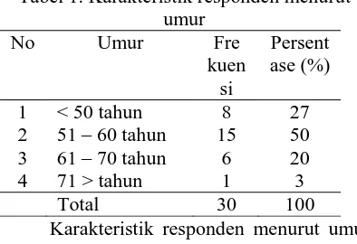 Tabel 1. Karakteristik responden menurut umur 