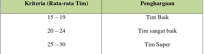 Tabel 2.3 Kriteria Penghargaan Tim 