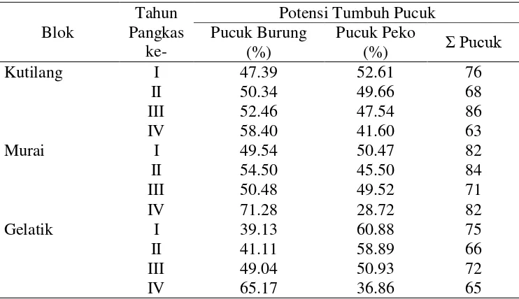 Tabel 8. Persentase Potensi Pucuk Perdu Tanaman Teh di Unit Perkebunan Tanjungsari dengan Diameter Bidang Petik 75 cm 