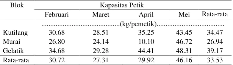 Tabel 9. Hanca Petik per Pemetik pada Masing-masing Blok di Unit Perkebunan Tanjungsari pada Bulan Maret-Mei 2011 