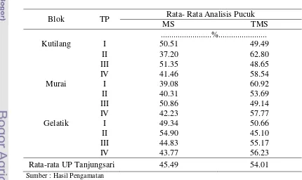 Tabel 16. Hasil Analisis Pucuk Berdasarkan Tahun Pangkas pada Beberapa Blok di Unit Perkebunan Tanjungsari 