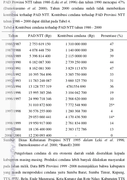 Tabel 4 Kontribusi cendana terhadap PAD NTT tahun 1986 - 2000  