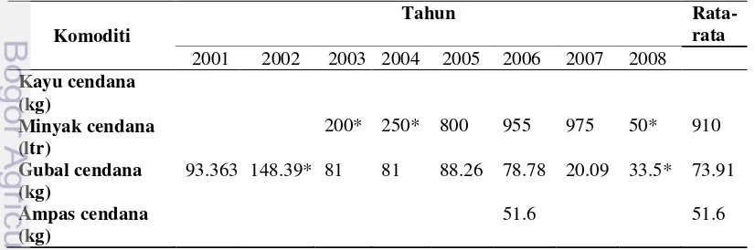 Tabel 14 Produksi cendana Kabupaten TTS  