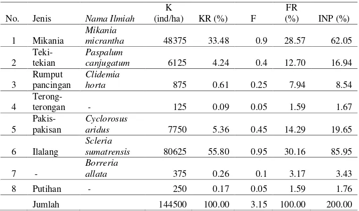 Tabel 5. Hasil analisis vegetasi tingkat tumbuhan bawah pada petak high