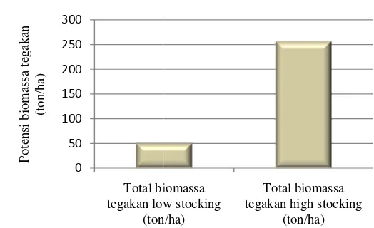 Tabel 6. Kandungan biomaassa di atas permukaan lahan (tegakan, tumbuhahan