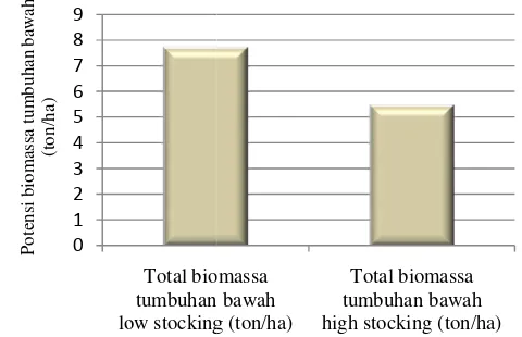 Gambar 8. Potensi biomassassa serasah petak low stocking dan high stockinking