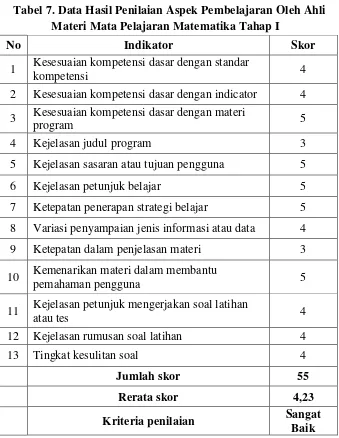 Tabel 7. Data Hasil Penilaian Aspek Pembelajaran Oleh Ahli 