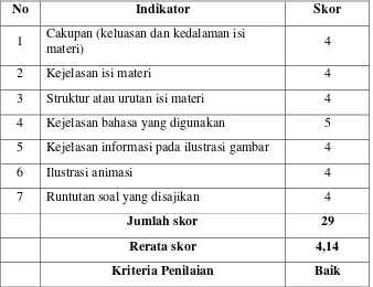 Tabel 8.  Data Hasil Penilain Aspek Materi oleh Dosen Ahli 