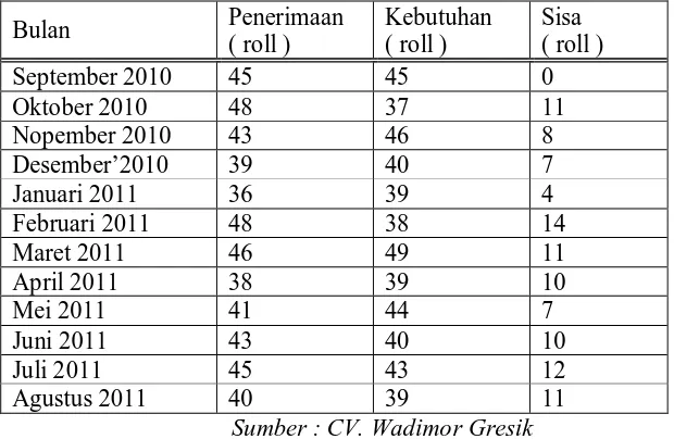 Tabel 4.6 Kebutuhan Bahan Baku  Kain Bos Tahun 2010 / 2011