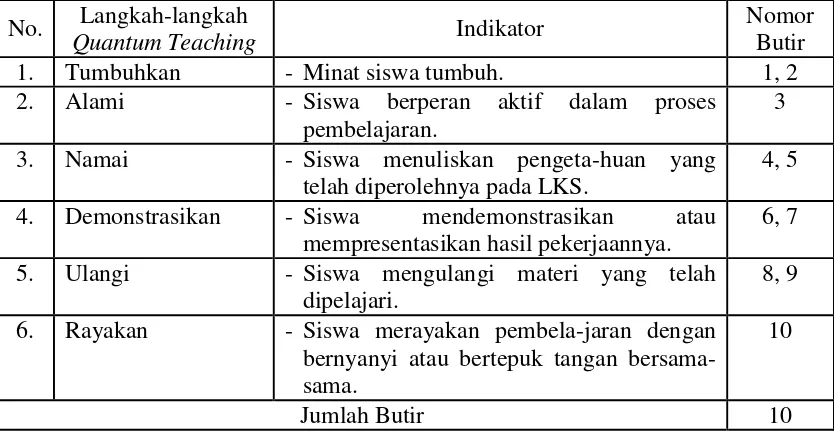 Tabel 3. Kisi-Kisi Lembar Observasi Aktivitas Belajar Siswa 