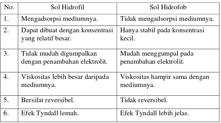 Tabel 2.3.  Perbandingan Sifat Sol Hidrofil dengan Sol Hidrofob 