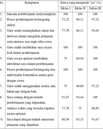 Tabel 4.5. Ringkasan Data Hasil Angket Refleksi Siswa 