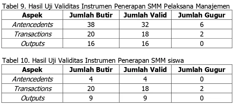 Tabel 9. Hasil Uji Validitas Instrumen Penerapan SMM Pelaksana Manajemen 