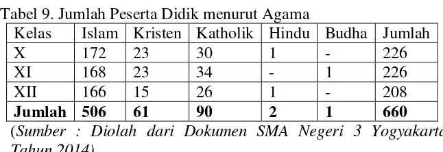 Tabel 9. Jumlah Peserta Didik menurut Agama 