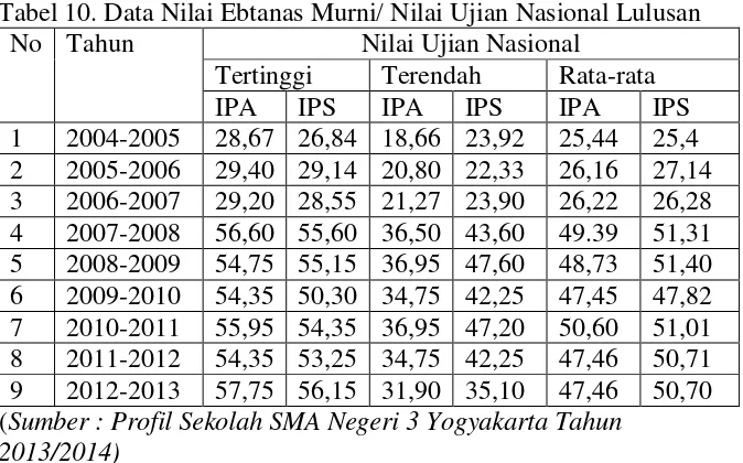 Tabel 10. Data Nilai Ebtanas Murni/ Nilai Ujian Nasional Lulusan 