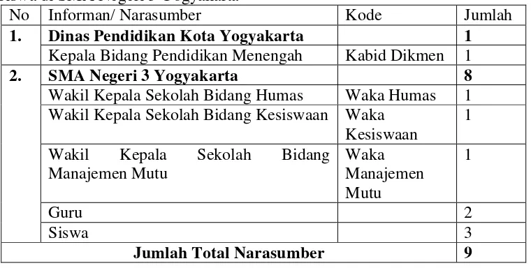 Tabel 2. Narasumber Penelitian Implementasi Pembinaan Kepemimpinan Siswa di SMA Negeri 3 Yogyakarta 