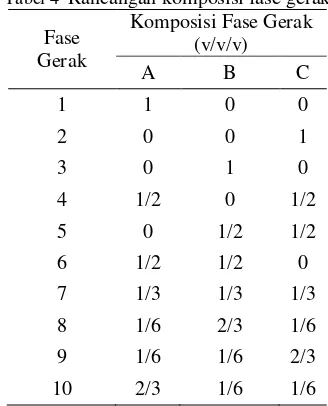 Tabel 4  Rancangan komposisi fase gerak 