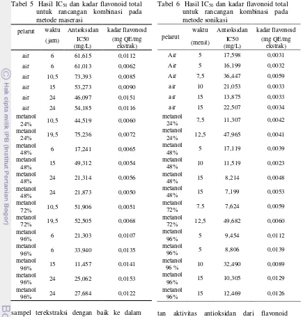 Tabel 5  Hasil IC50 dan kadar flavonoid total 