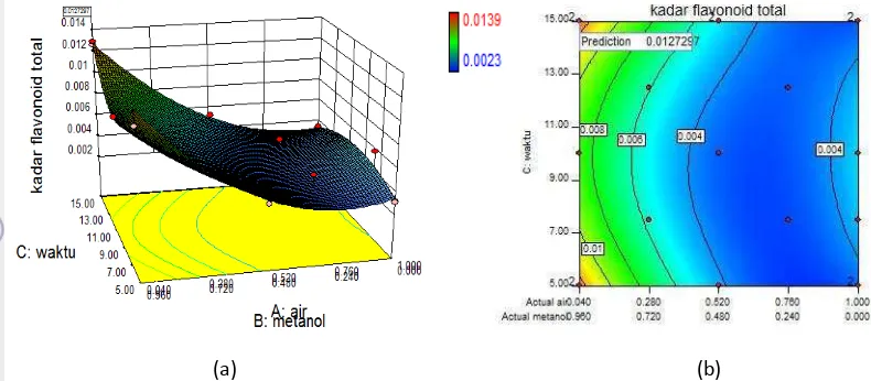 Gambar 8  Plot permukaan respon (a) dan kontur (b) kadar flavonoid pada polaritas pelarut dan 