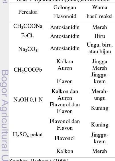 Tabel 1  Uji kualitatif golongan flavonoid 