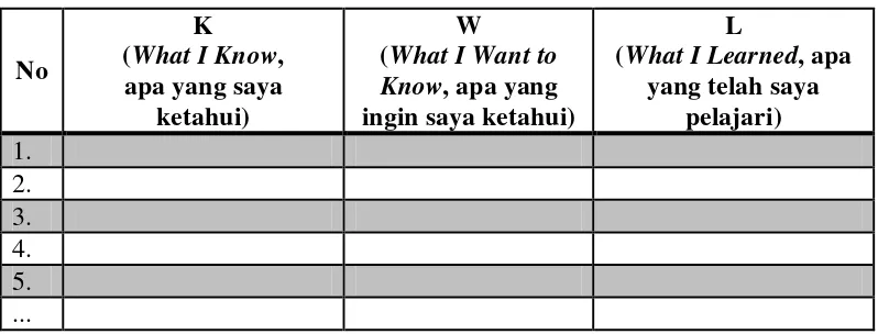 Tabel 2: Contoh Lembar Kerja K-W-L 