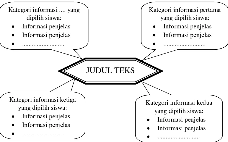 Gambar 1: Contoh Pemetaan Pada Strategi K-W-L Plus 