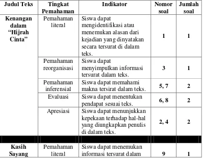 Tabel 4: Kisi-Kisi Tes Kemampuan Memahami Teks Ulasan Pada Siswa Kelas VIII SMP N 15 Yogyakarta 