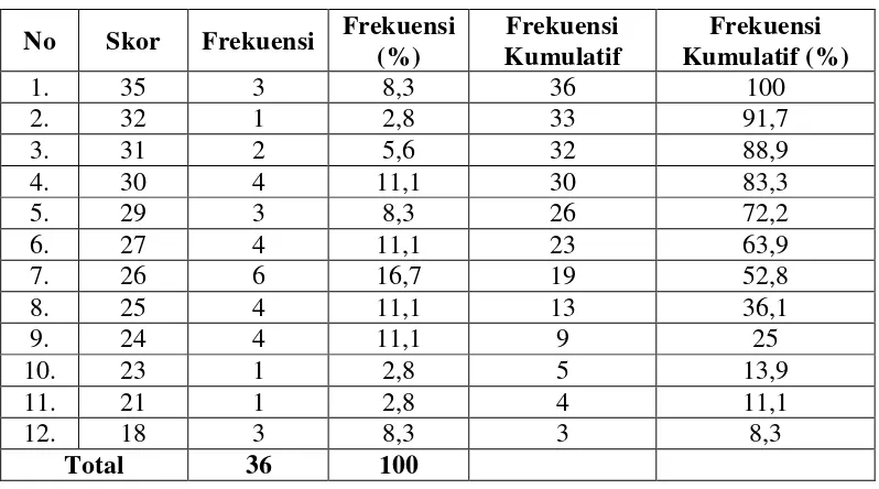 Tabel 6: Distribusi Frekuensi Skor Pretest Kemampuan Memahami Teks 
