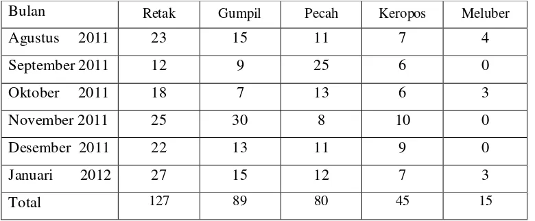 Tabel 4.2 Data Jenis Defect 