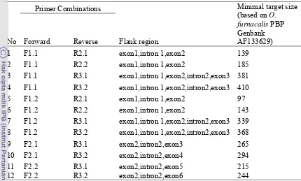Table 4 Primer combinations list that were used to amplify PBP gene of Scirpophaga 