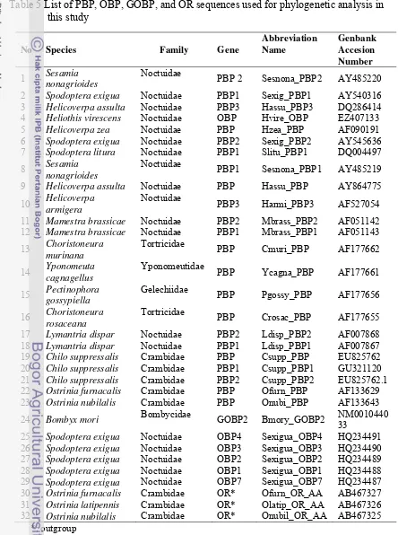 Table 5 List of PBP, OBP, GOBP, and OR sequences used for phylogenetic analysis in  this study  