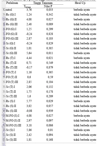 Tabel 1 Analisis uji T peubah tinggi tanaman antara tanah steril dan tidak steril  Perlakuan Tinggi Tanaman               Hasil Uji 