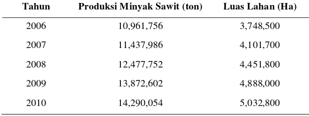 Tabel 1. Perkembangan luas lahan dan produksi Minyak Sawit Indonesia 