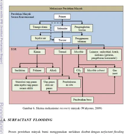 Gambar 6. Skema mekanisme recovery minyak (Wahyono, 2009) 