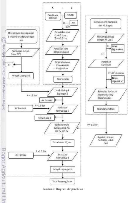 Gambar 9. Diagram alir penelitian 