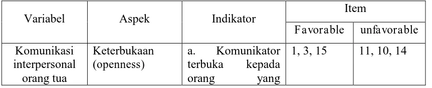 Tabel 3. Kisi-kisi Skala Komunikasi Interpersonal sebelum Uji Coba 
