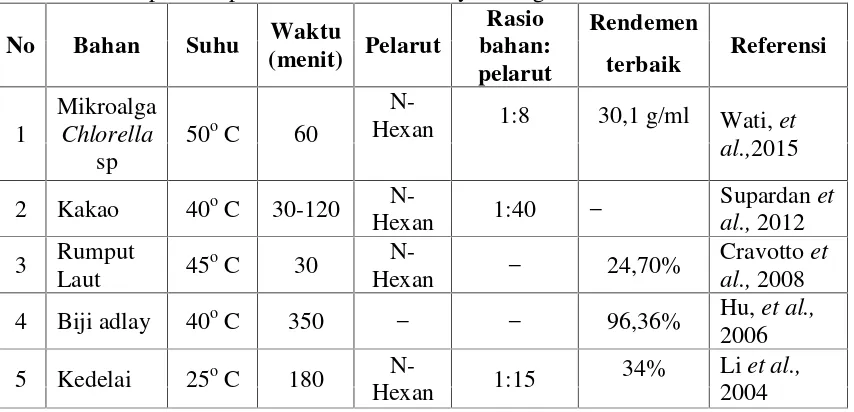 Tabel 2. Beberapa hasil penelitian ekstraksi minyak dengan bantuan ultrasonik