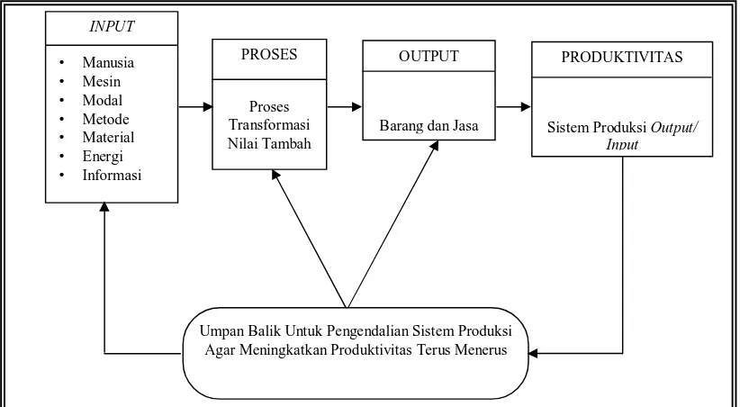 Gambar 2.3 Sistem Produksi Dalam Industri (Sumanth, D. J; 1985) 