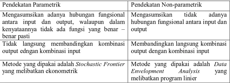 Tabel 2.1 Perbedaan Pendekatan Parametrik dan Non-Parametrik  