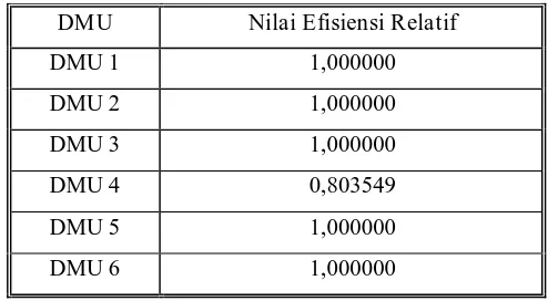 Tabel 4.5 Nilai Efisiensi Relatif (Technical Efficiency) DMU 