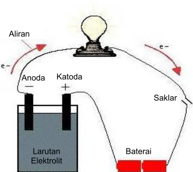 Gambar 7.2 Rangkaian alat penguji elektrolit 