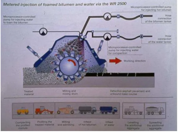 Gambar 5.  Sistem kerja pekerjaan daur ulangperkerasan jalan sistem in-place recycling