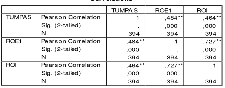 Table 4. Pearson Correlations