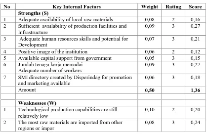 Table 1. Internal Factor Evaluation Matrix (IFEM)