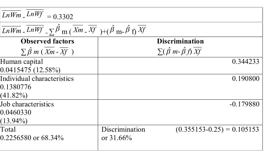 Table 4 Oaxaca-wages decomposition model  