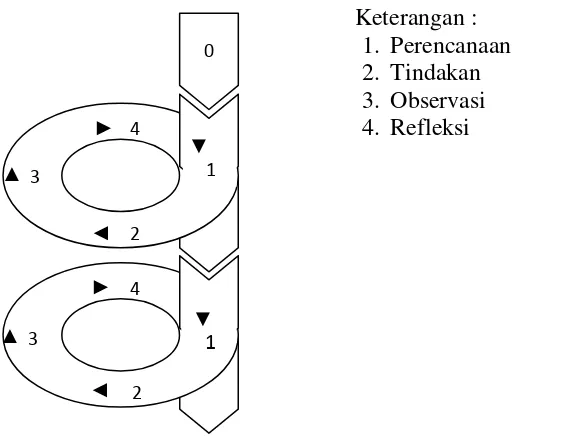Gambar 2. Penelitian Tindakan Model Spiral dari Kemmis & Taggart (Suharsimi Arikunto, 2006: 93) 