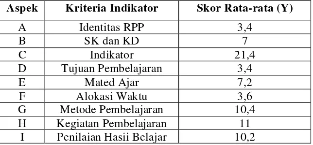 Tabel 3. Data Penilaian Kualitas Rencana Pelaksanaan Pembelajaran (RPP) Untuk Tiap Aspek