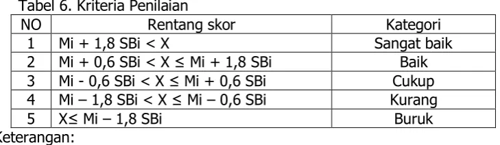 Tabel 6. Kriteria Penilaian 