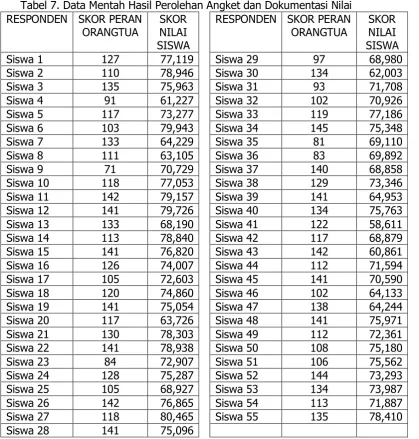 Tabel 7. Data Mentah Hasil Perolehan Angket dan Dokumentasi Nilai 